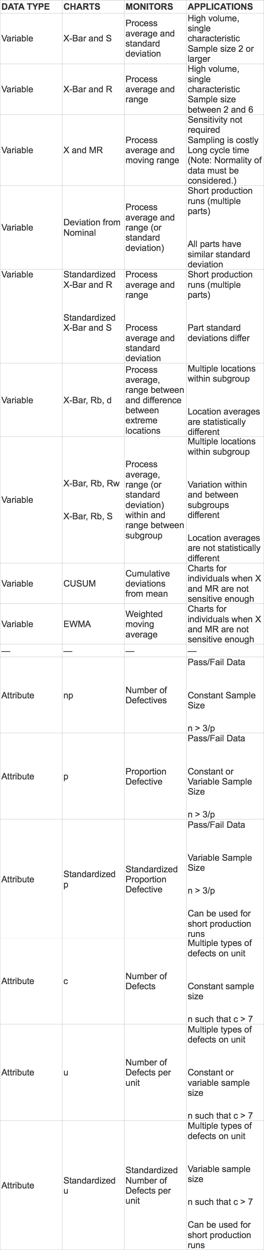 Attribute Data Control Chart