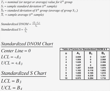 Standardized Control Chart