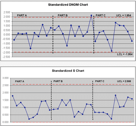 Standardized Control Chart