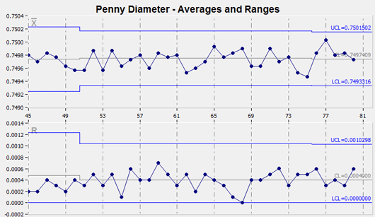 Average And Range Chart