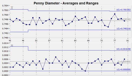 Difference Between X And R Chart