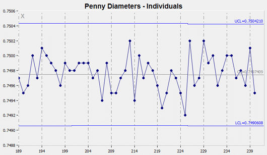 I Charts