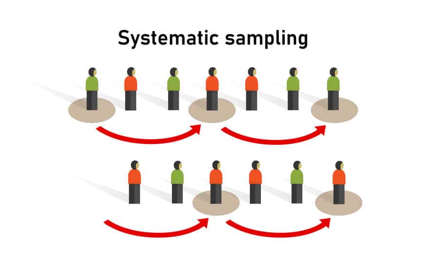 Systematic sampling method in statistics. Research on sample collecting data in scientific survey techniques. Vector